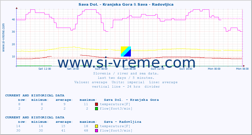  :: Sava Dol. - Kranjska Gora & Sava - Radovljica :: temperature | flow | height :: last two days / 5 minutes.
