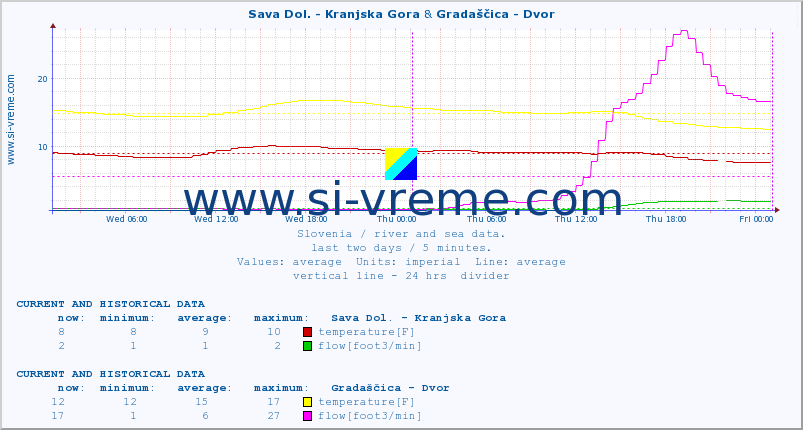  :: Sava Dol. - Kranjska Gora & Gradaščica - Dvor :: temperature | flow | height :: last two days / 5 minutes.