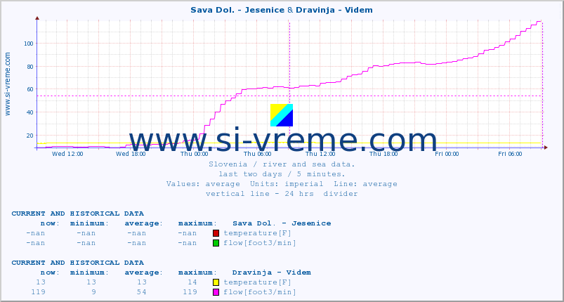  :: Sava Dol. - Jesenice & Dravinja - Videm :: temperature | flow | height :: last two days / 5 minutes.