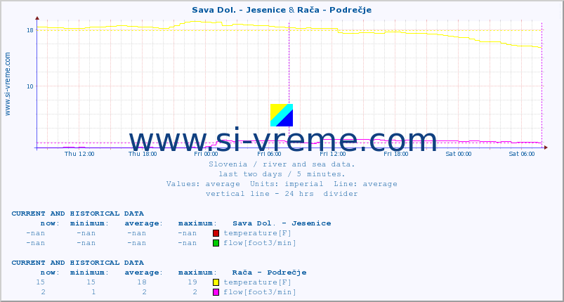  :: Sava Dol. - Jesenice & Rača - Podrečje :: temperature | flow | height :: last two days / 5 minutes.