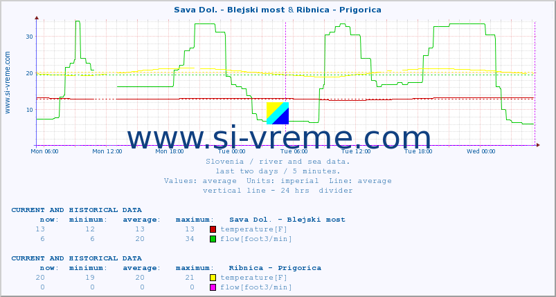  :: Sava Dol. - Blejski most & Ribnica - Prigorica :: temperature | flow | height :: last two days / 5 minutes.