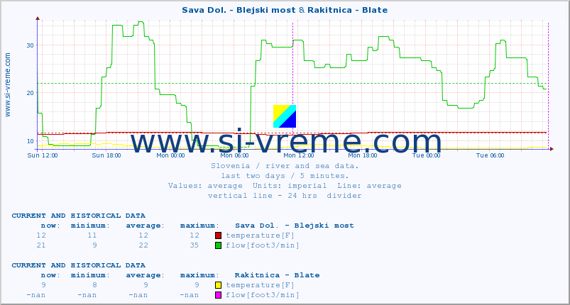  :: Sava Dol. - Blejski most & Rakitnica - Blate :: temperature | flow | height :: last two days / 5 minutes.