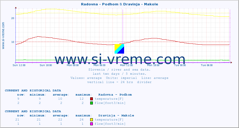  :: Radovna - Podhom & Dravinja - Makole :: temperature | flow | height :: last two days / 5 minutes.