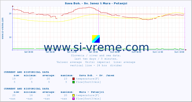  :: Sava Boh. - Sv. Janez & Mura - Petanjci :: temperature | flow | height :: last two days / 5 minutes.