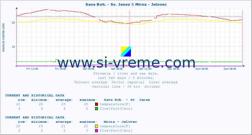  :: Sava Boh. - Sv. Janez & Mirna - Jelovec :: temperature | flow | height :: last two days / 5 minutes.