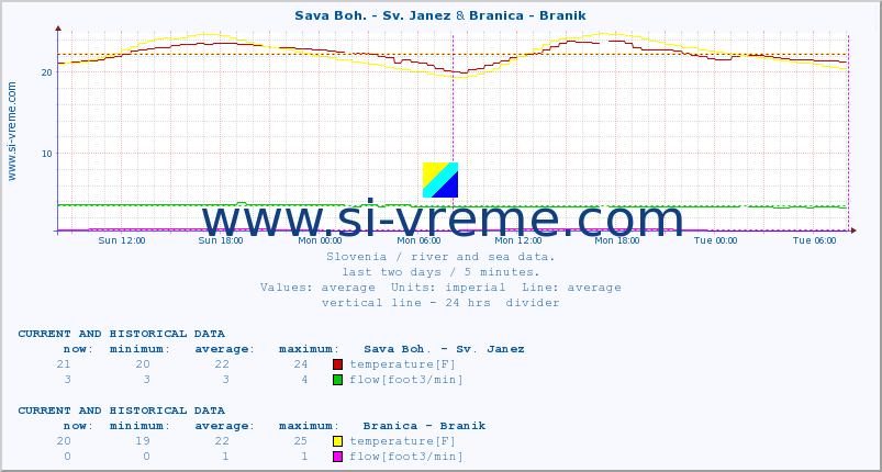  :: Sava Boh. - Sv. Janez & Branica - Branik :: temperature | flow | height :: last two days / 5 minutes.