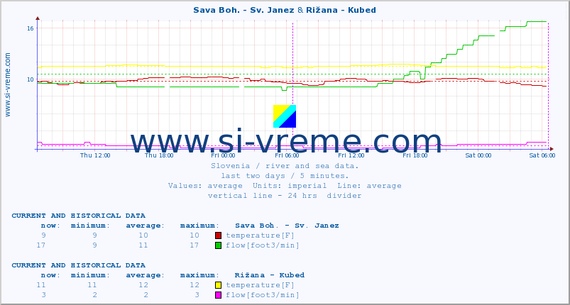  :: Sava Boh. - Sv. Janez & Rižana - Kubed :: temperature | flow | height :: last two days / 5 minutes.