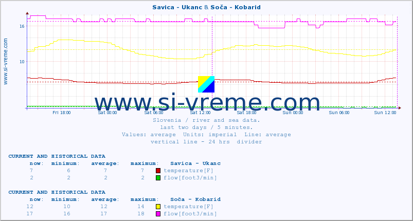  :: Savica - Ukanc & Soča - Kobarid :: temperature | flow | height :: last two days / 5 minutes.