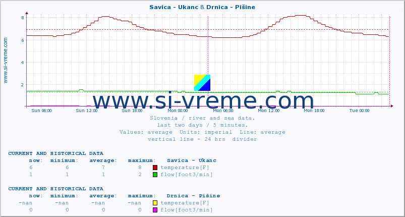 :: Savica - Ukanc & Drnica - Pišine :: temperature | flow | height :: last two days / 5 minutes.