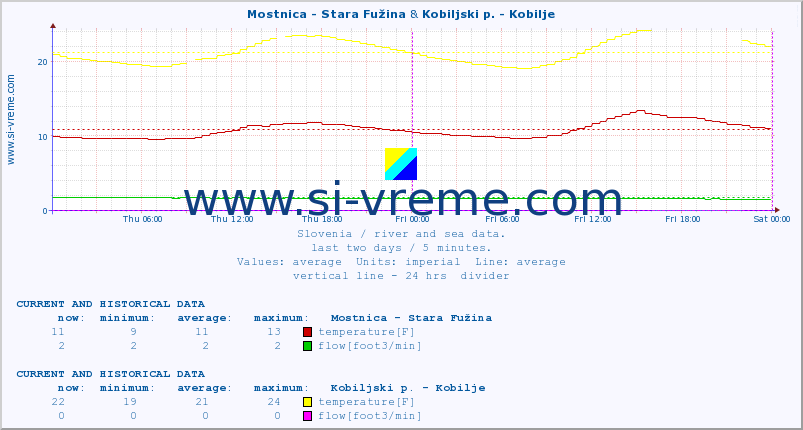  :: Mostnica - Stara Fužina & Kobiljski p. - Kobilje :: temperature | flow | height :: last two days / 5 minutes.