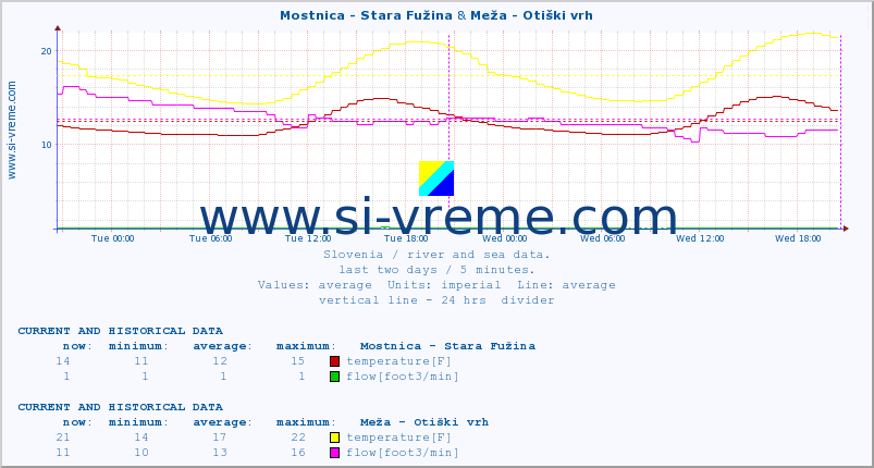  :: Mostnica - Stara Fužina & Meža - Otiški vrh :: temperature | flow | height :: last two days / 5 minutes.