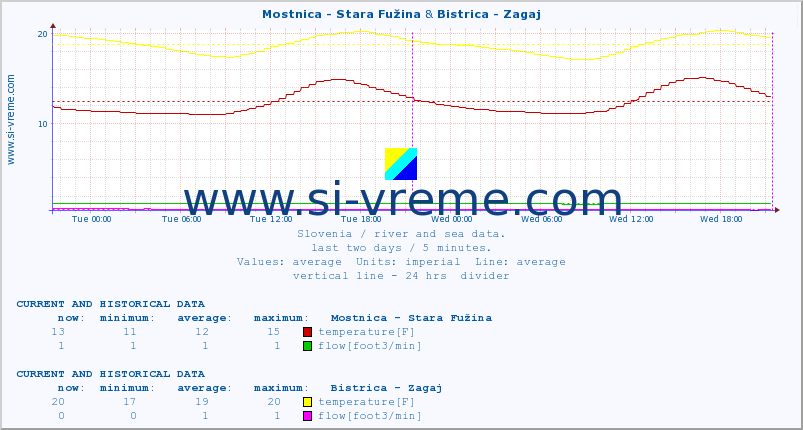  :: Mostnica - Stara Fužina & Bistrica - Zagaj :: temperature | flow | height :: last two days / 5 minutes.