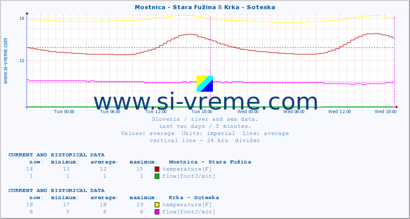  :: Mostnica - Stara Fužina & Krka - Soteska :: temperature | flow | height :: last two days / 5 minutes.