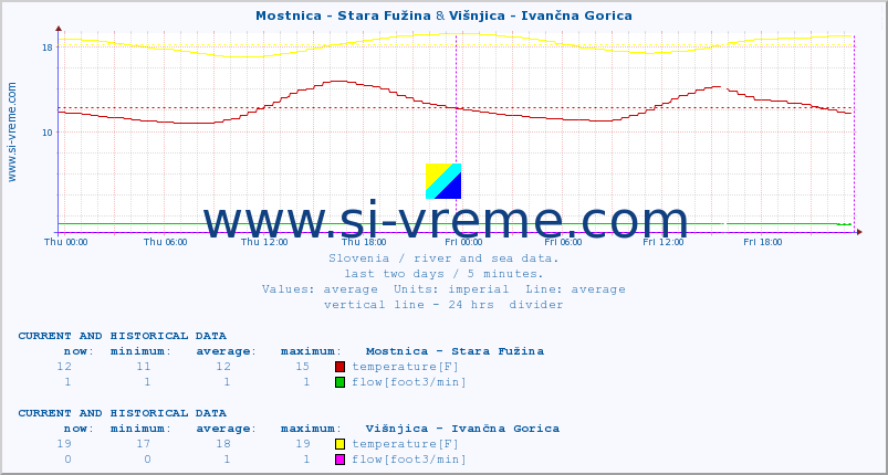  :: Mostnica - Stara Fužina & Višnjica - Ivančna Gorica :: temperature | flow | height :: last two days / 5 minutes.