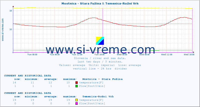  :: Mostnica - Stara Fužina & Temenica-Rožni Vrh :: temperature | flow | height :: last two days / 5 minutes.