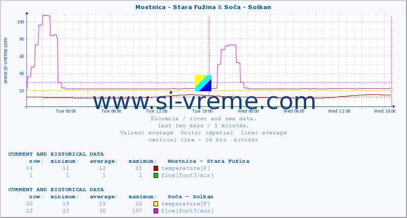 :: Mostnica - Stara Fužina & Soča - Solkan :: temperature | flow | height :: last two days / 5 minutes.