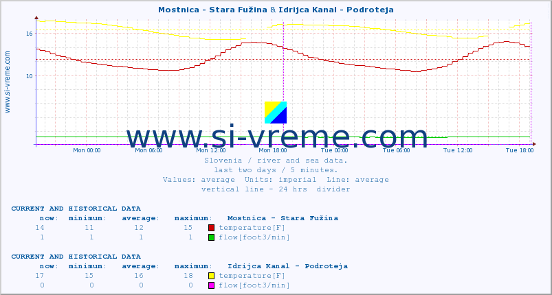  :: Mostnica - Stara Fužina & Idrijca Kanal - Podroteja :: temperature | flow | height :: last two days / 5 minutes.