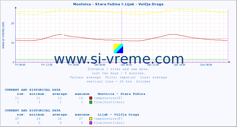  :: Mostnica - Stara Fužina & Lijak - Volčja Draga :: temperature | flow | height :: last two days / 5 minutes.