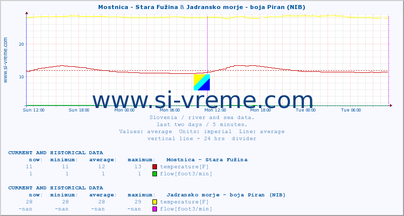  :: Mostnica - Stara Fužina & Jadransko morje - boja Piran (NIB) :: temperature | flow | height :: last two days / 5 minutes.