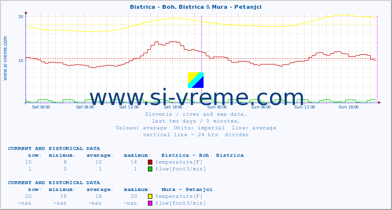  :: Bistrica - Boh. Bistrica & Mura - Petanjci :: temperature | flow | height :: last two days / 5 minutes.