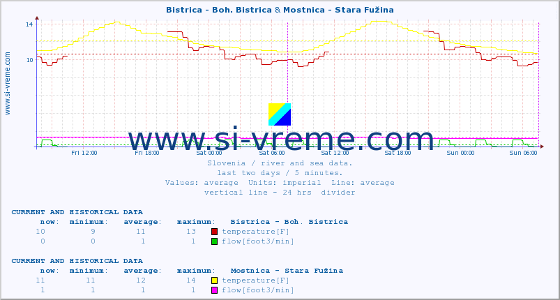  :: Bistrica - Boh. Bistrica & Mostnica - Stara Fužina :: temperature | flow | height :: last two days / 5 minutes.