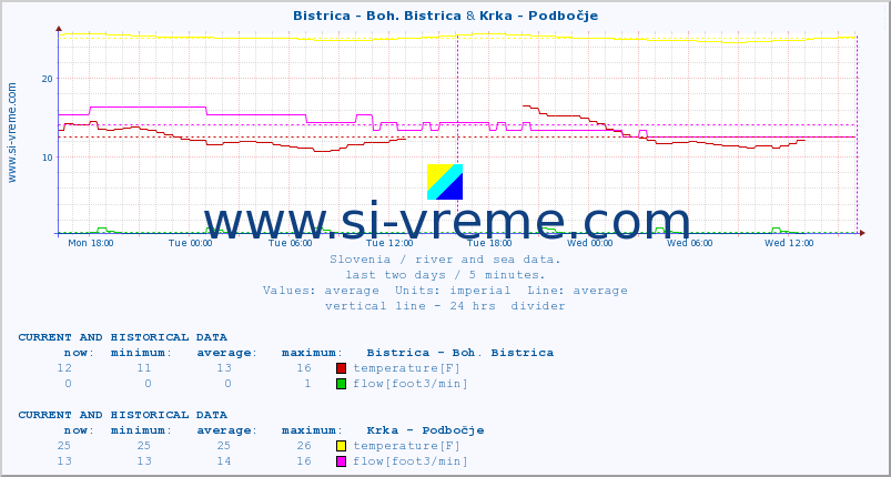  :: Bistrica - Boh. Bistrica & Krka - Podbočje :: temperature | flow | height :: last two days / 5 minutes.