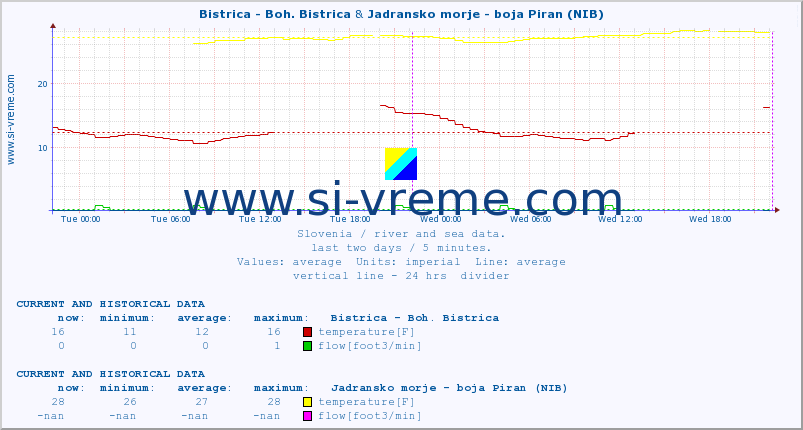  :: Bistrica - Boh. Bistrica & Jadransko morje - boja Piran (NIB) :: temperature | flow | height :: last two days / 5 minutes.