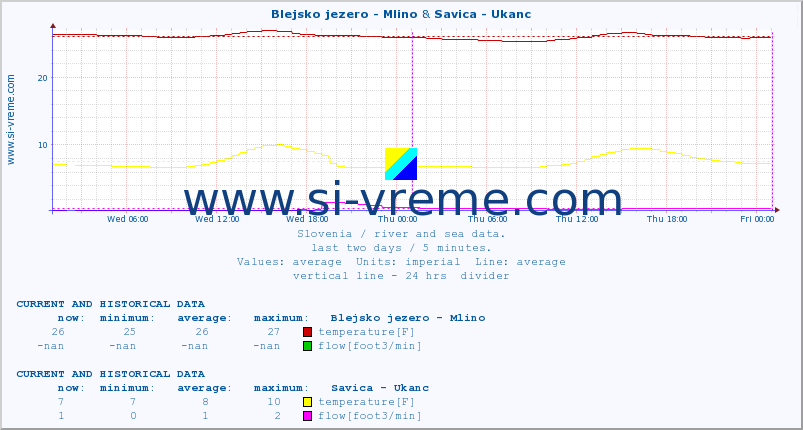  :: Blejsko jezero - Mlino & Savica - Ukanc :: temperature | flow | height :: last two days / 5 minutes.