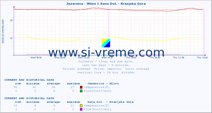  :: Jezernica - Mlino & Sava Dol. - Kranjska Gora :: temperature | flow | height :: last two days / 5 minutes.