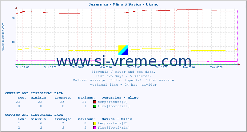  :: Jezernica - Mlino & Savica - Ukanc :: temperature | flow | height :: last two days / 5 minutes.