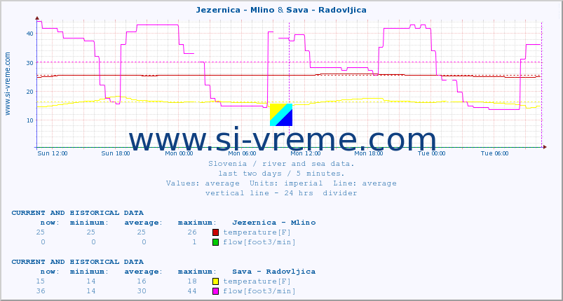  :: Jezernica - Mlino & Sava - Radovljica :: temperature | flow | height :: last two days / 5 minutes.