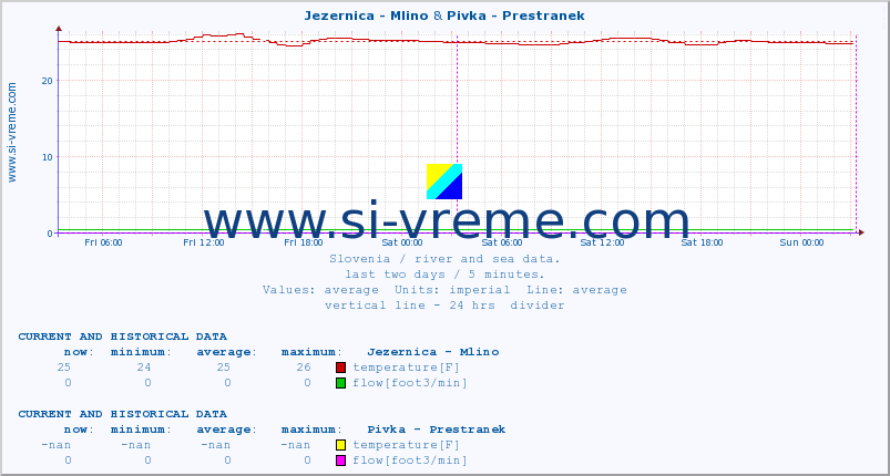  :: Jezernica - Mlino & Pivka - Prestranek :: temperature | flow | height :: last two days / 5 minutes.