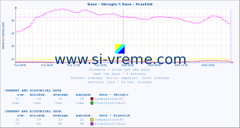  :: Sava - Okroglo & Sava - Hrastnik :: temperature | flow | height :: last two days / 5 minutes.