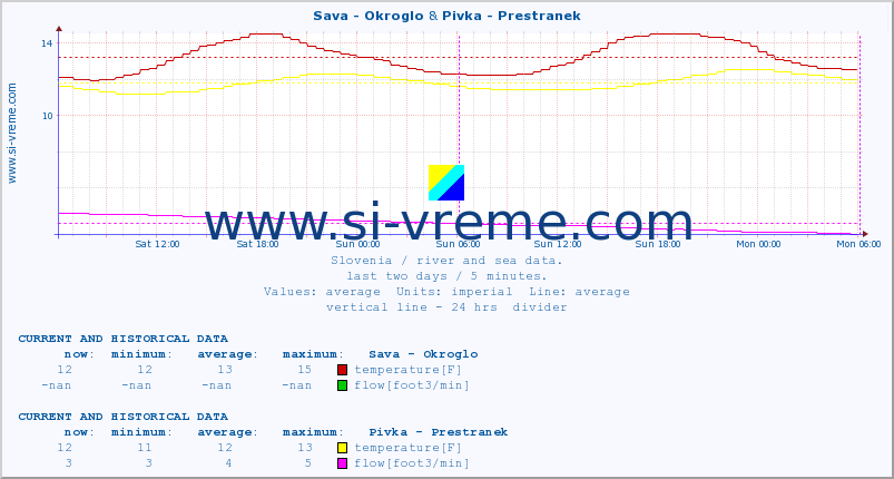  :: Sava - Okroglo & Pivka - Prestranek :: temperature | flow | height :: last two days / 5 minutes.
