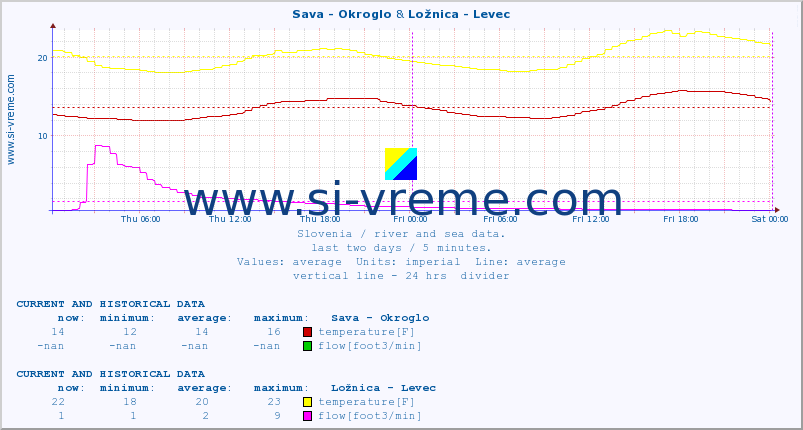  :: Sava - Okroglo & Ložnica - Levec :: temperature | flow | height :: last two days / 5 minutes.