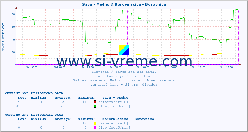  :: Sava - Medno & Borovniščica - Borovnica :: temperature | flow | height :: last two days / 5 minutes.