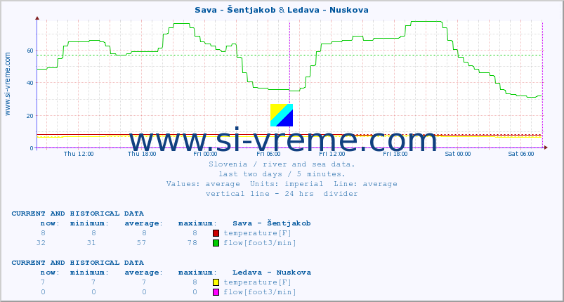  :: Sava - Šentjakob & Ledava - Nuskova :: temperature | flow | height :: last two days / 5 minutes.