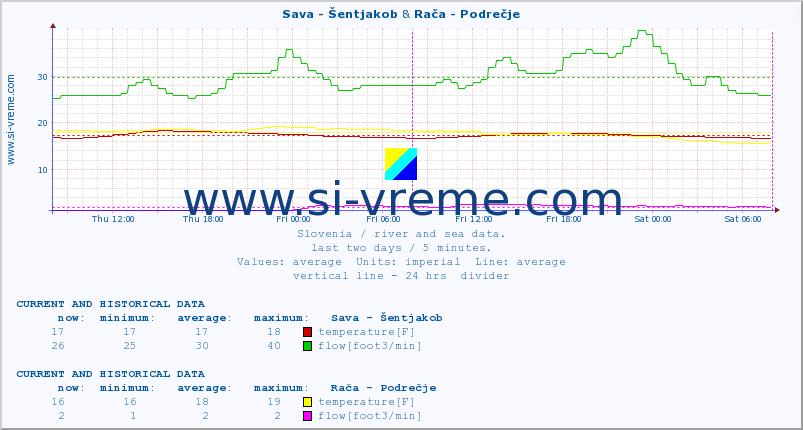  :: Sava - Šentjakob & Rača - Podrečje :: temperature | flow | height :: last two days / 5 minutes.