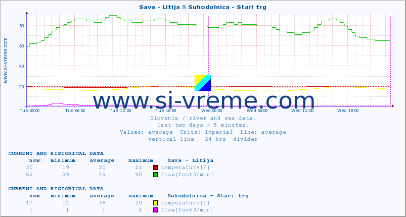  :: Sava - Litija & Suhodolnica - Stari trg :: temperature | flow | height :: last two days / 5 minutes.