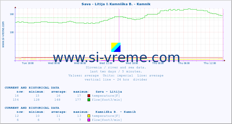  :: Sava - Litija & Kamniška B. - Kamnik :: temperature | flow | height :: last two days / 5 minutes.