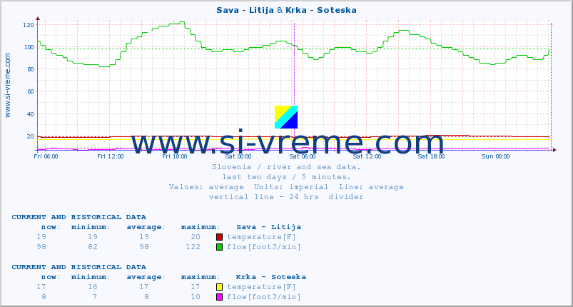  :: Sava - Litija & Krka - Soteska :: temperature | flow | height :: last two days / 5 minutes.