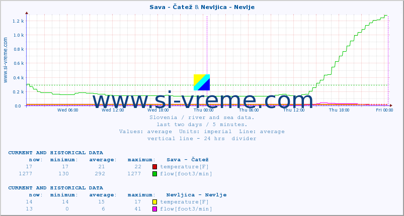  :: Sava - Čatež & Nevljica - Nevlje :: temperature | flow | height :: last two days / 5 minutes.