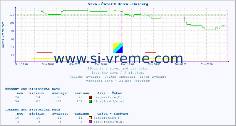  :: Sava - Čatež & Unica - Hasberg :: temperature | flow | height :: last two days / 5 minutes.