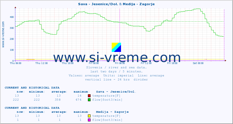  :: Sava - Jesenice/Dol. & Medija - Zagorje :: temperature | flow | height :: last two days / 5 minutes.