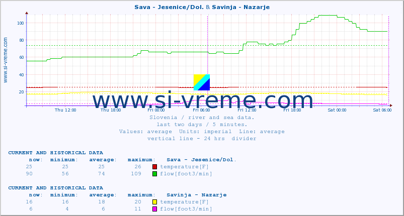  :: Sava - Jesenice/Dol. & Savinja - Nazarje :: temperature | flow | height :: last two days / 5 minutes.