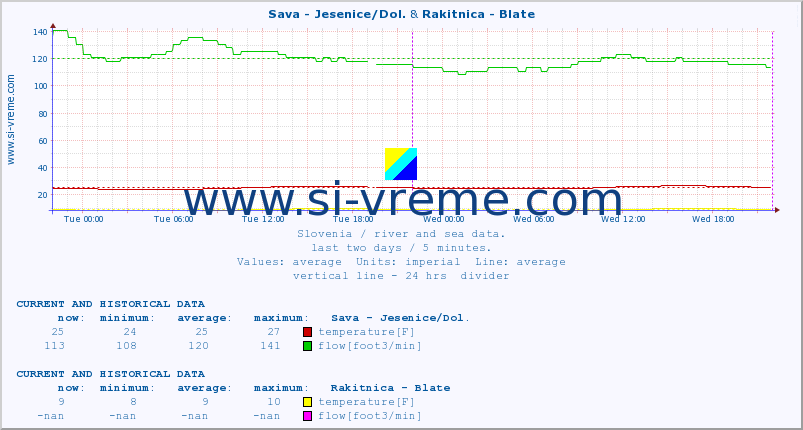  :: Sava - Jesenice/Dol. & Rakitnica - Blate :: temperature | flow | height :: last two days / 5 minutes.