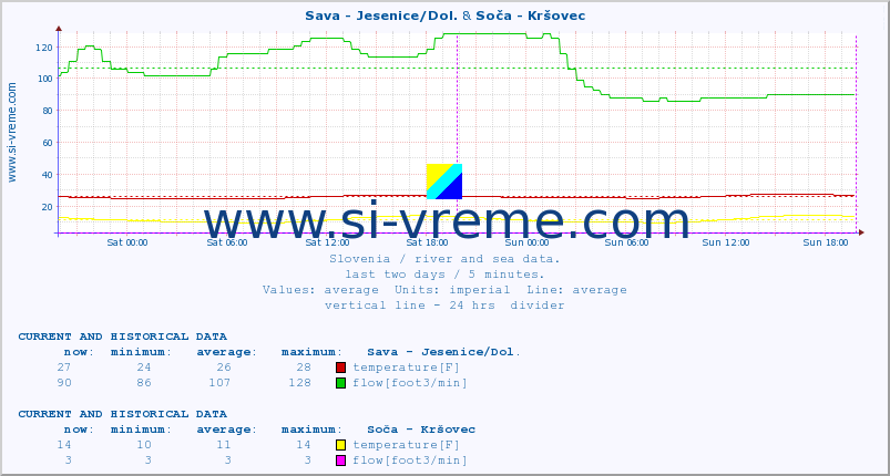  :: Sava - Jesenice/Dol. & Soča - Kršovec :: temperature | flow | height :: last two days / 5 minutes.