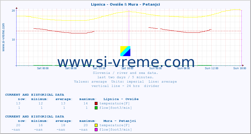  :: Lipnica - Ovsiše & Mura - Petanjci :: temperature | flow | height :: last two days / 5 minutes.