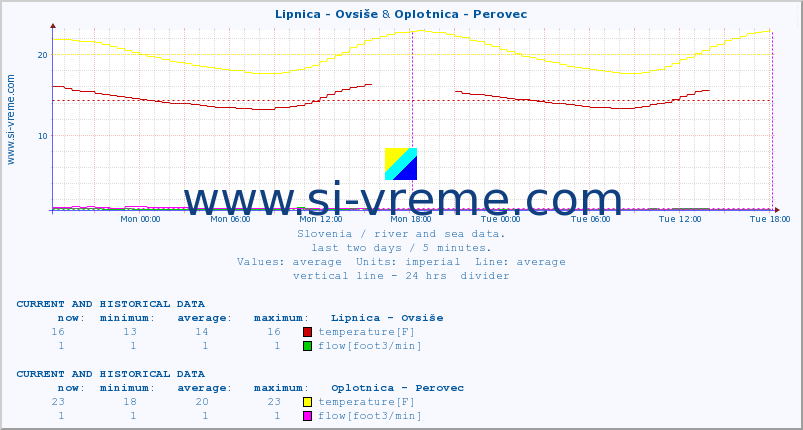  :: Lipnica - Ovsiše & Oplotnica - Perovec :: temperature | flow | height :: last two days / 5 minutes.
