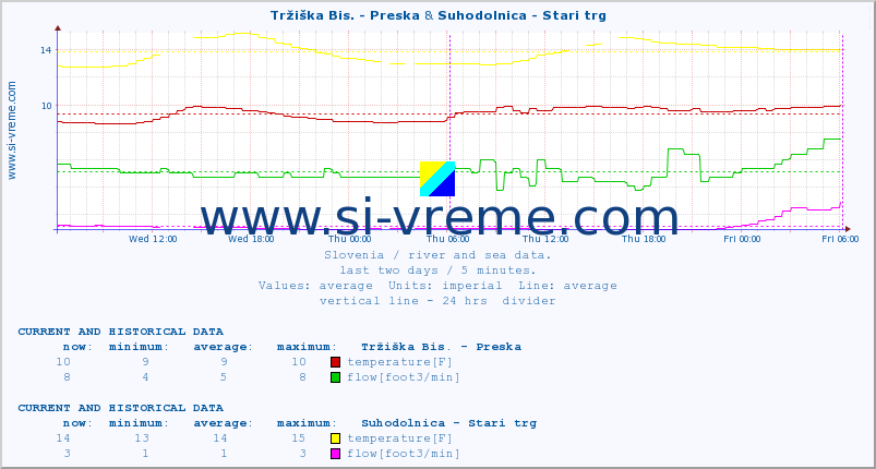  :: Tržiška Bis. - Preska & Suhodolnica - Stari trg :: temperature | flow | height :: last two days / 5 minutes.